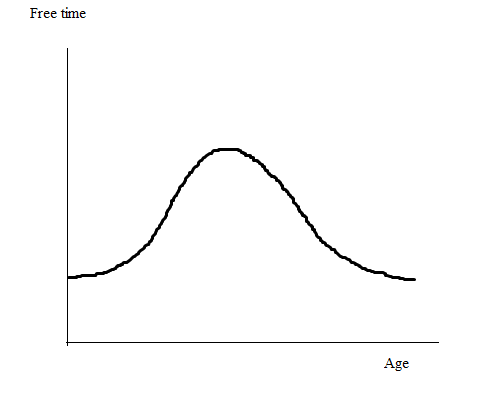 Graph showing the relationship between free time and age