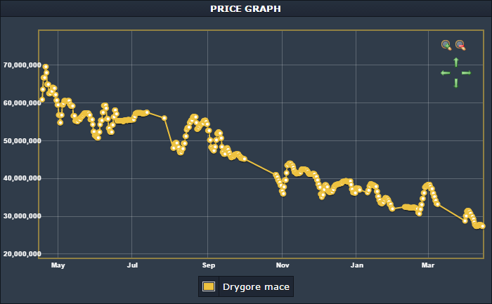 DrygoreMaceGraph